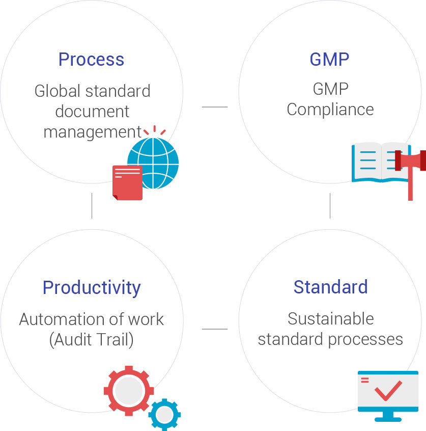Process, GMP, Productivity, Standard image